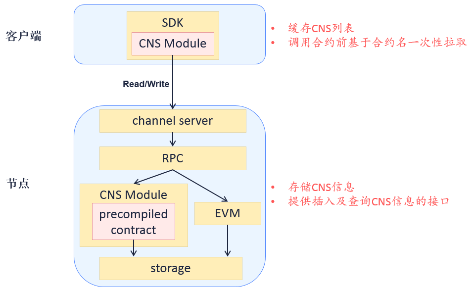 ../../../_images/cns_architecture.png